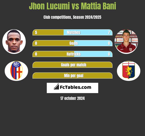 Jhon Lucumi vs Mattia Bani h2h player stats