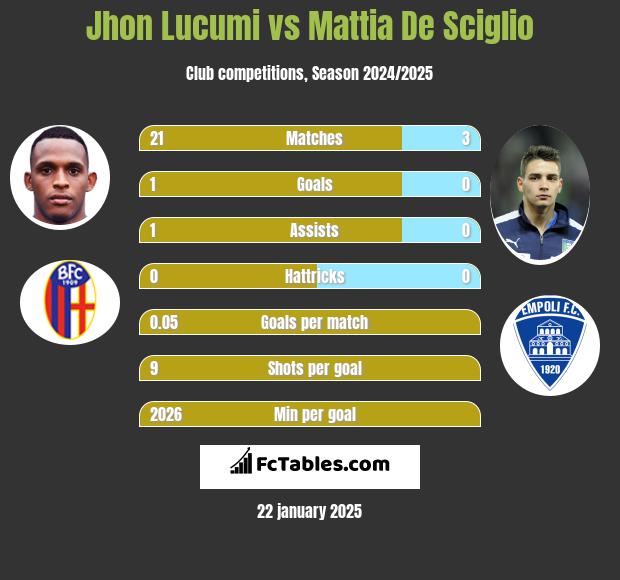 Jhon Lucumi vs Mattia De Sciglio h2h player stats