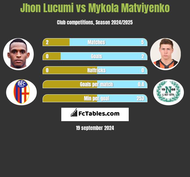 Jhon Lucumi vs Mykola Matviyenko h2h player stats