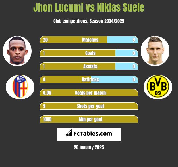 Jhon Lucumi vs Niklas Suele h2h player stats