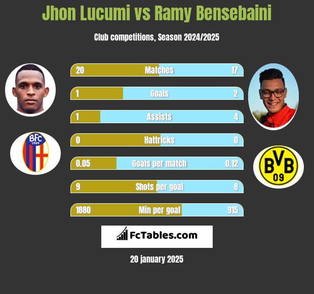 Jhon Lucumi vs Ramy Bensebaini h2h player stats