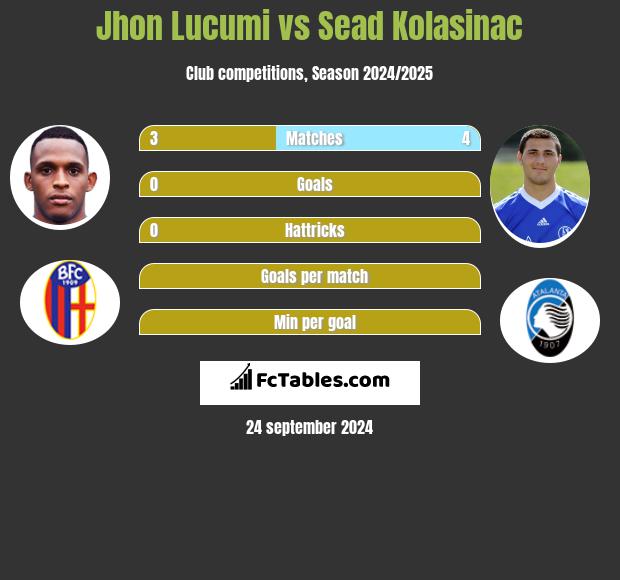 Jhon Lucumi vs Sead Kolasinac h2h player stats