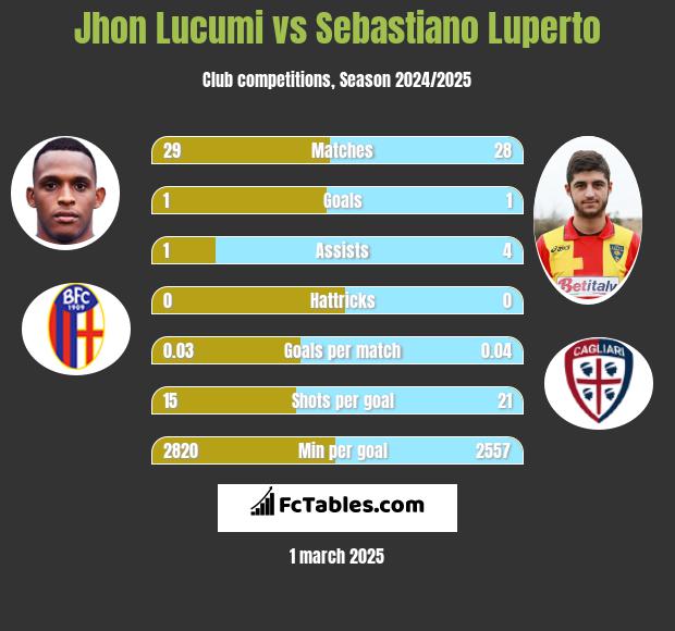 Jhon Lucumi vs Sebastiano Luperto h2h player stats