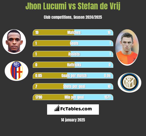 Jhon Lucumi vs Stefan de Vrij h2h player stats