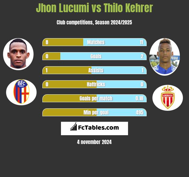 Jhon Lucumi vs Thilo Kehrer h2h player stats