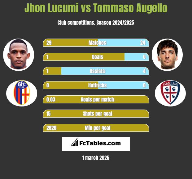 Jhon Lucumi vs Tommaso Augello h2h player stats