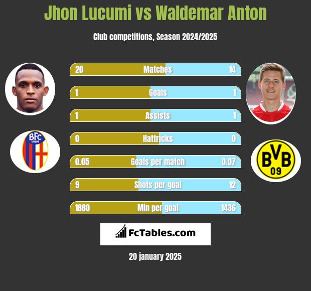 Jhon Lucumi vs Waldemar Anton h2h player stats