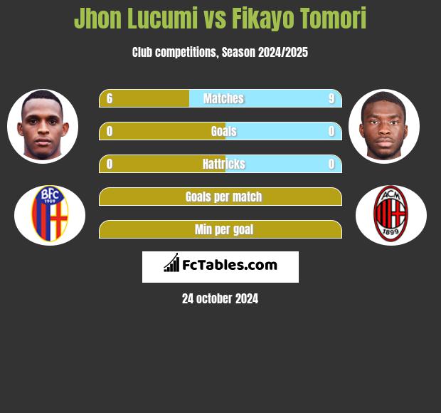 Jhon Lucumi vs Fikayo Tomori h2h player stats