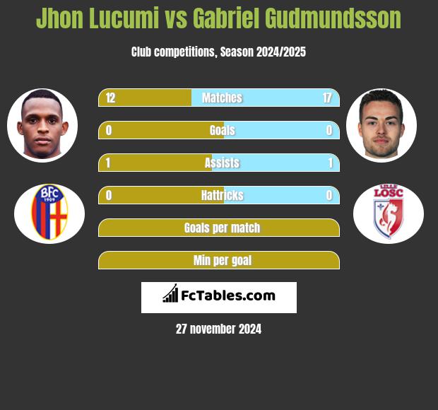 Jhon Lucumi vs Gabriel Gudmundsson h2h player stats