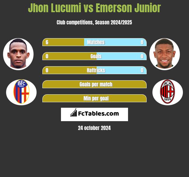 Jhon Lucumi vs Emerson Junior h2h player stats