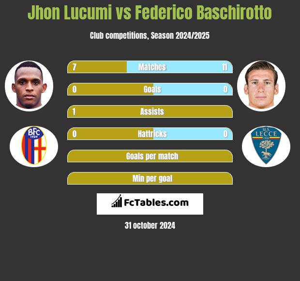 Jhon Lucumi vs Federico Baschirotto h2h player stats