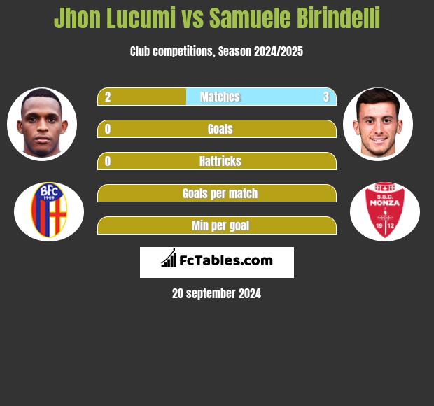 Jhon Lucumi vs Samuele Birindelli h2h player stats