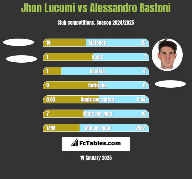 Jhon Lucumi vs Alessandro Bastoni h2h player stats