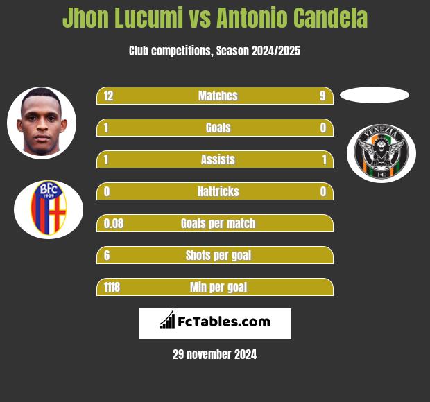 Jhon Lucumi vs Antonio Candela h2h player stats