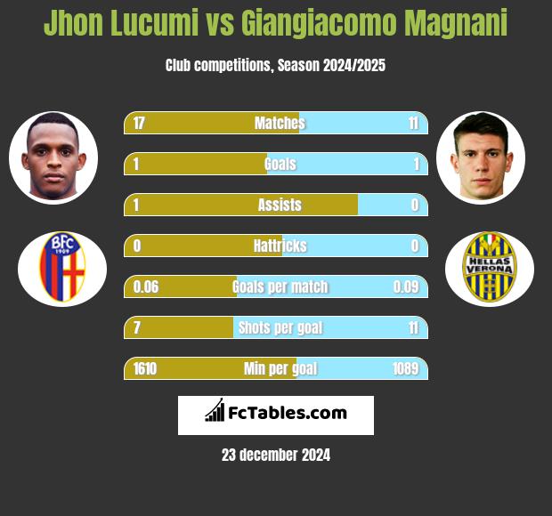 Jhon Lucumi vs Giangiacomo Magnani h2h player stats