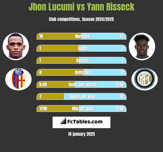 Jhon Lucumi vs Yann Bisseck h2h player stats