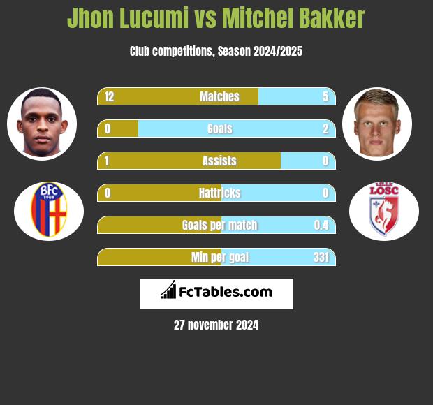 Jhon Lucumi vs Mitchel Bakker h2h player stats