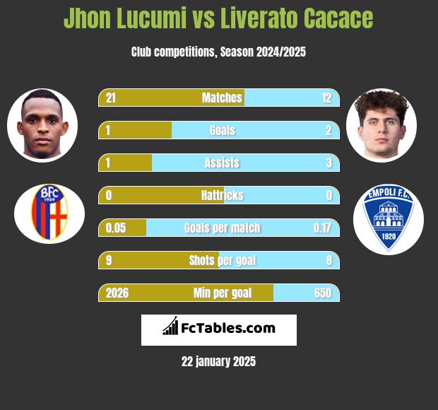 Jhon Lucumi vs Liverato Cacace h2h player stats