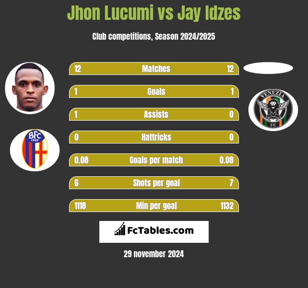 Jhon Lucumi vs Jay Idzes h2h player stats