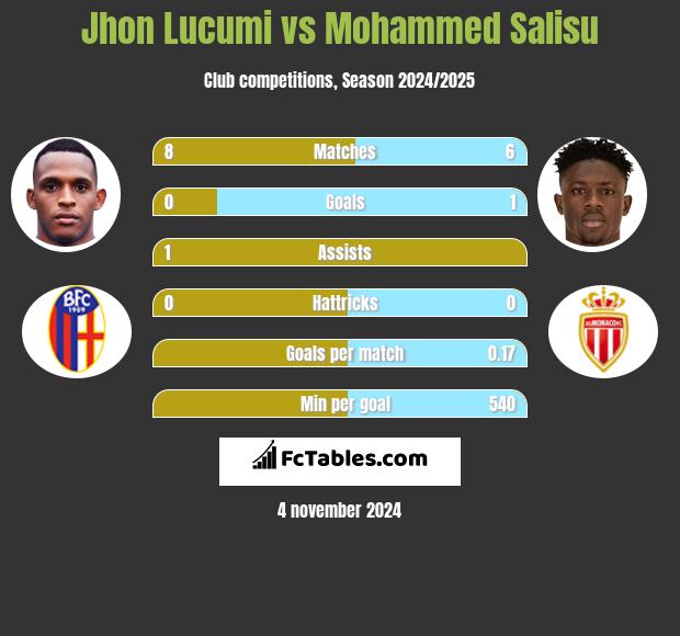 Jhon Lucumi vs Mohammed Salisu h2h player stats