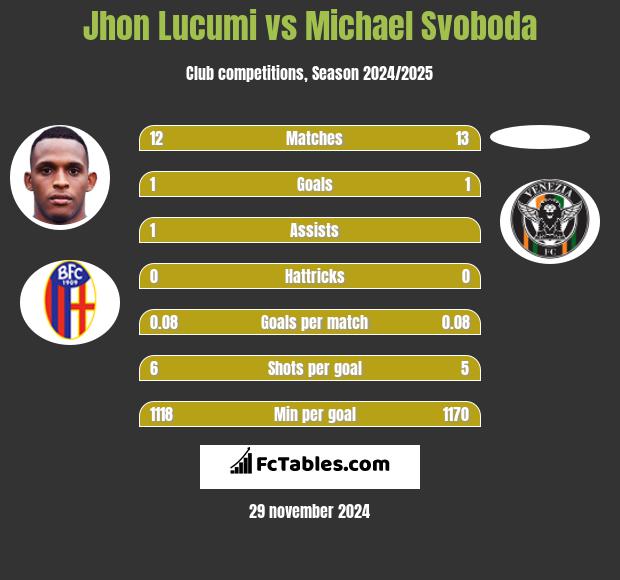 Jhon Lucumi vs Michael Svoboda h2h player stats