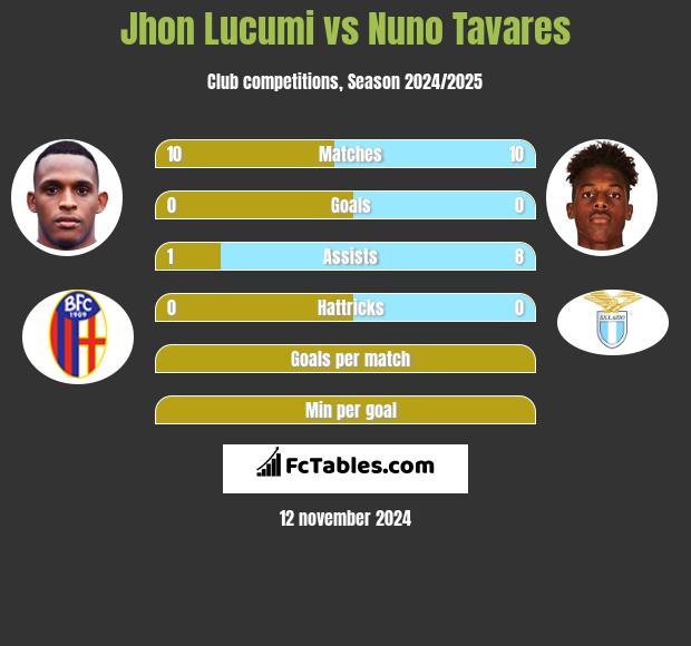 Jhon Lucumi vs Nuno Tavares h2h player stats