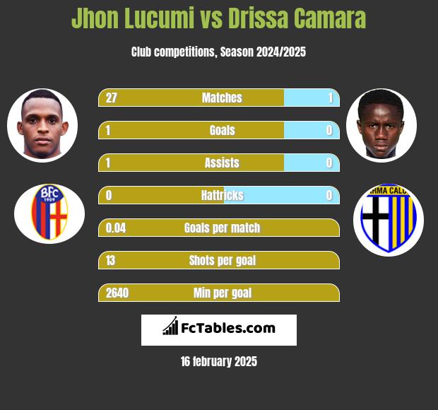 Jhon Lucumi vs Drissa Camara h2h player stats