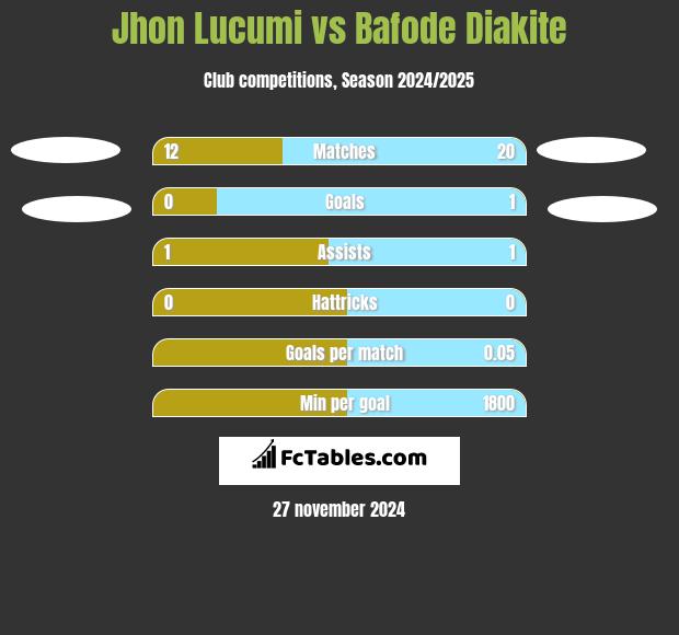 Jhon Lucumi vs Bafode Diakite h2h player stats