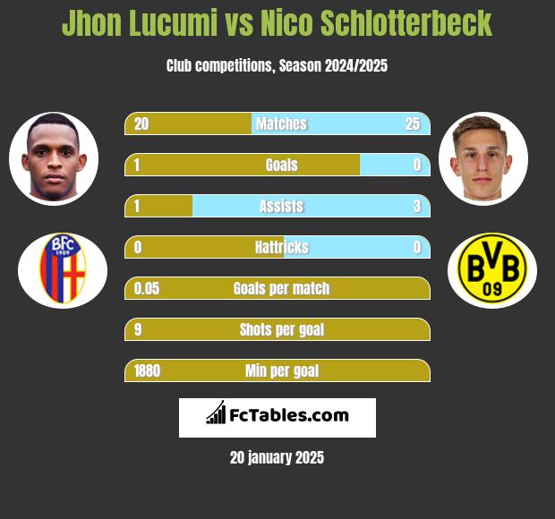 Jhon Lucumi vs Nico Schlotterbeck h2h player stats