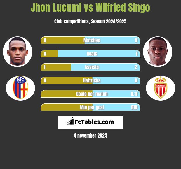 Jhon Lucumi vs Wilfried Singo h2h player stats