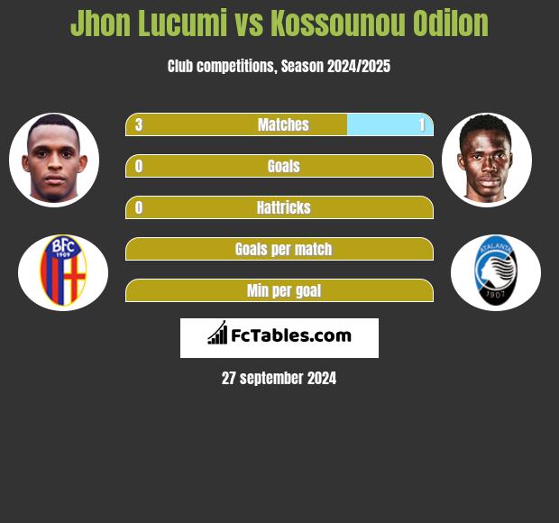 Jhon Lucumi vs Kossounou Odilon h2h player stats