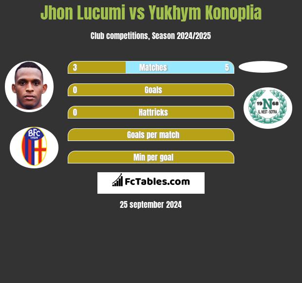 Jhon Lucumi vs Yukhym Konoplia h2h player stats