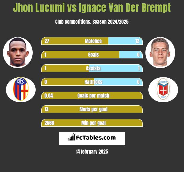 Jhon Lucumi vs Ignace Van Der Brempt h2h player stats