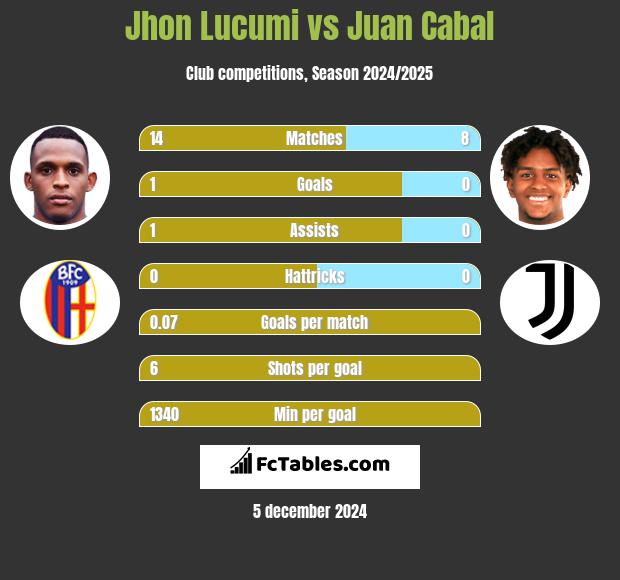 Jhon Lucumi vs Juan Cabal h2h player stats