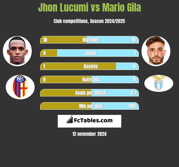 Jhon Lucumi vs Mario Gila h2h player stats