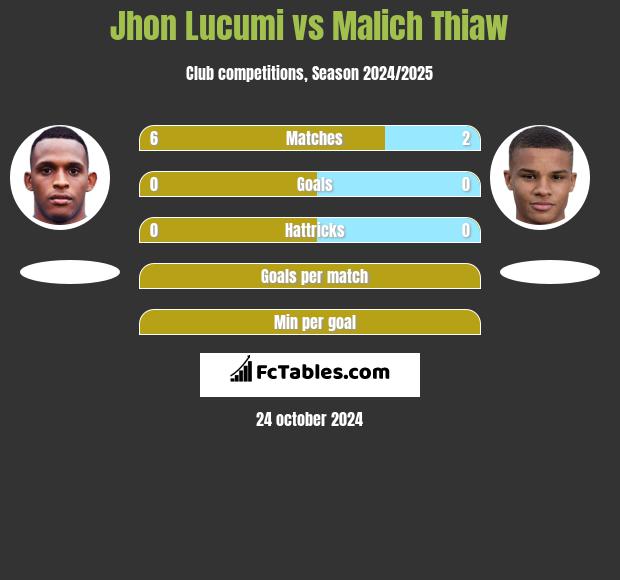 Jhon Lucumi vs Malich Thiaw h2h player stats