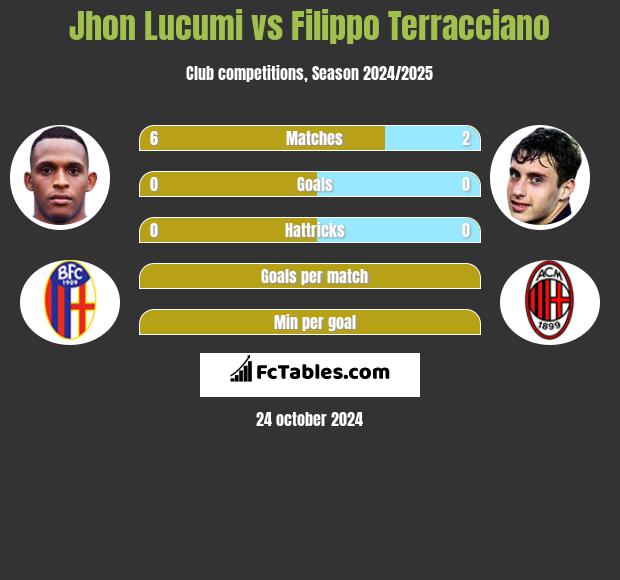 Jhon Lucumi vs Filippo Terracciano h2h player stats