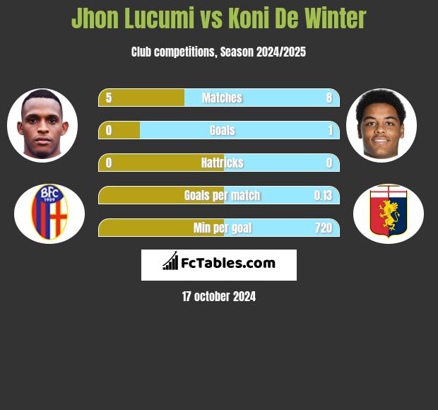 Jhon Lucumi vs Koni De Winter h2h player stats