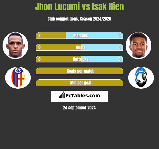 Jhon Lucumi vs Isak Hien h2h player stats