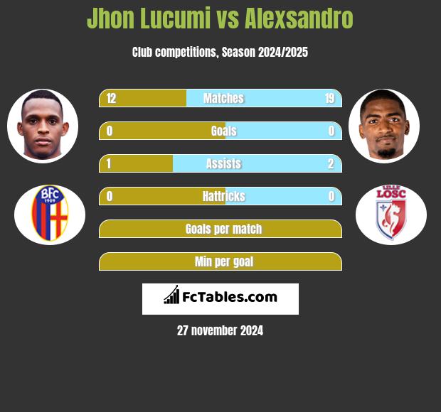 Jhon Lucumi vs Alexsandro h2h player stats