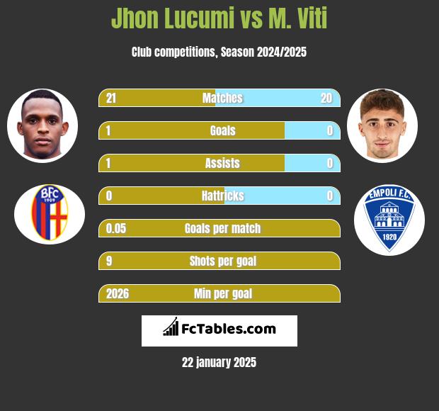 Jhon Lucumi vs M. Viti h2h player stats