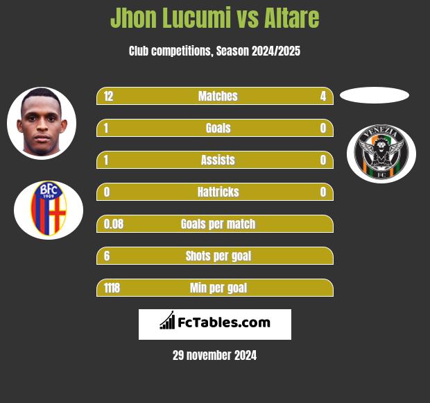 Jhon Lucumi vs Altare h2h player stats