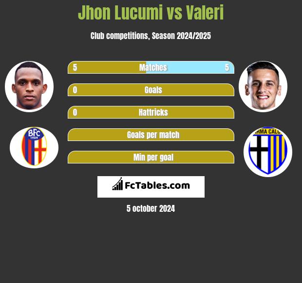 Jhon Lucumi vs Valeri h2h player stats