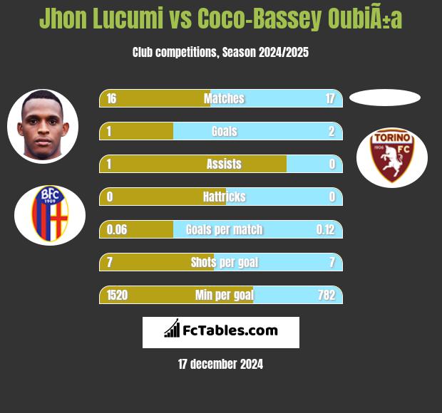 Jhon Lucumi vs Coco-Bassey OubiÃ±a h2h player stats