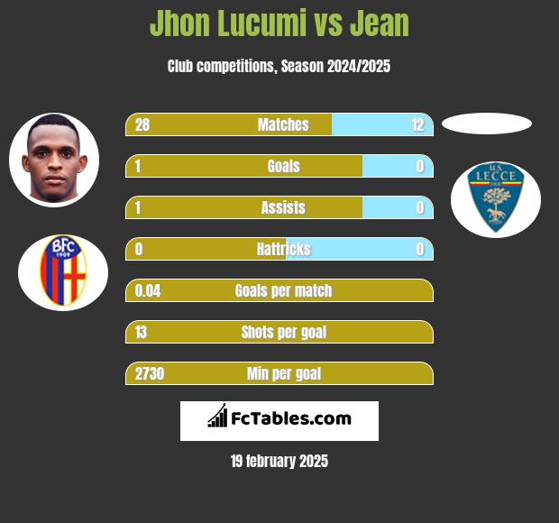 Jhon Lucumi vs Jean h2h player stats