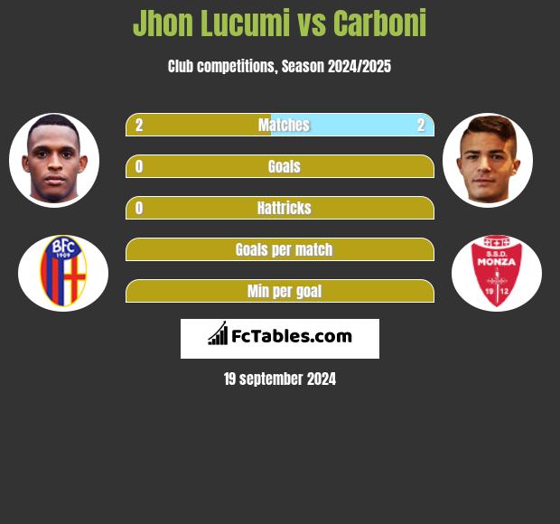 Jhon Lucumi vs Carboni h2h player stats