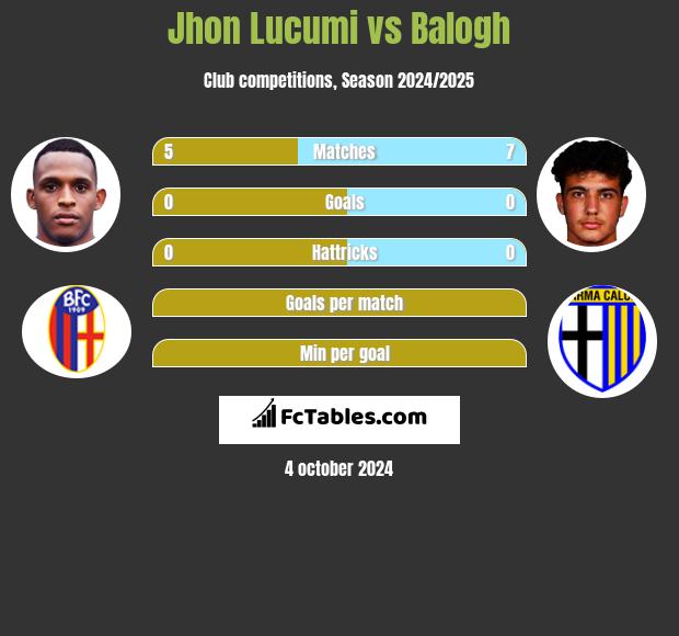 Jhon Lucumi vs Balogh h2h player stats