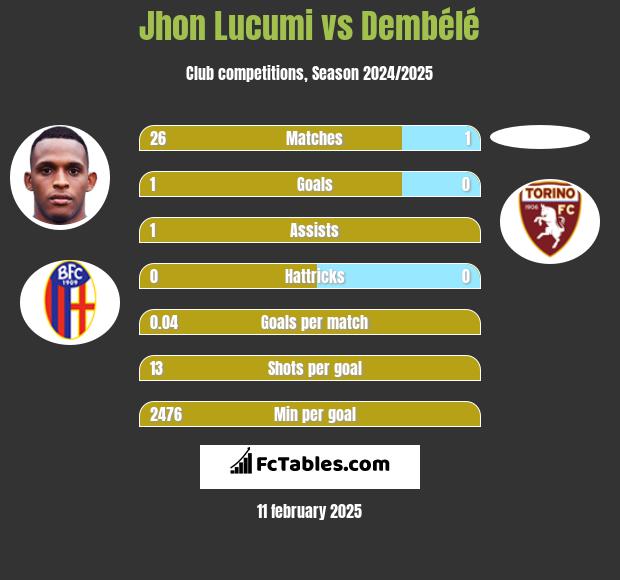 Jhon Lucumi vs Dembélé h2h player stats