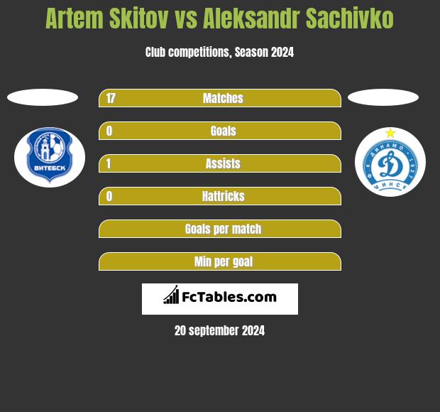 Artem Skitov vs Aleksandr Sachivko h2h player stats