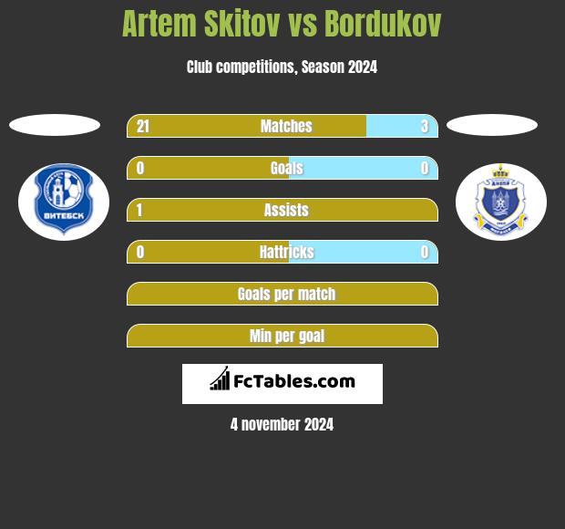 Artem Skitov vs Bordukov h2h player stats